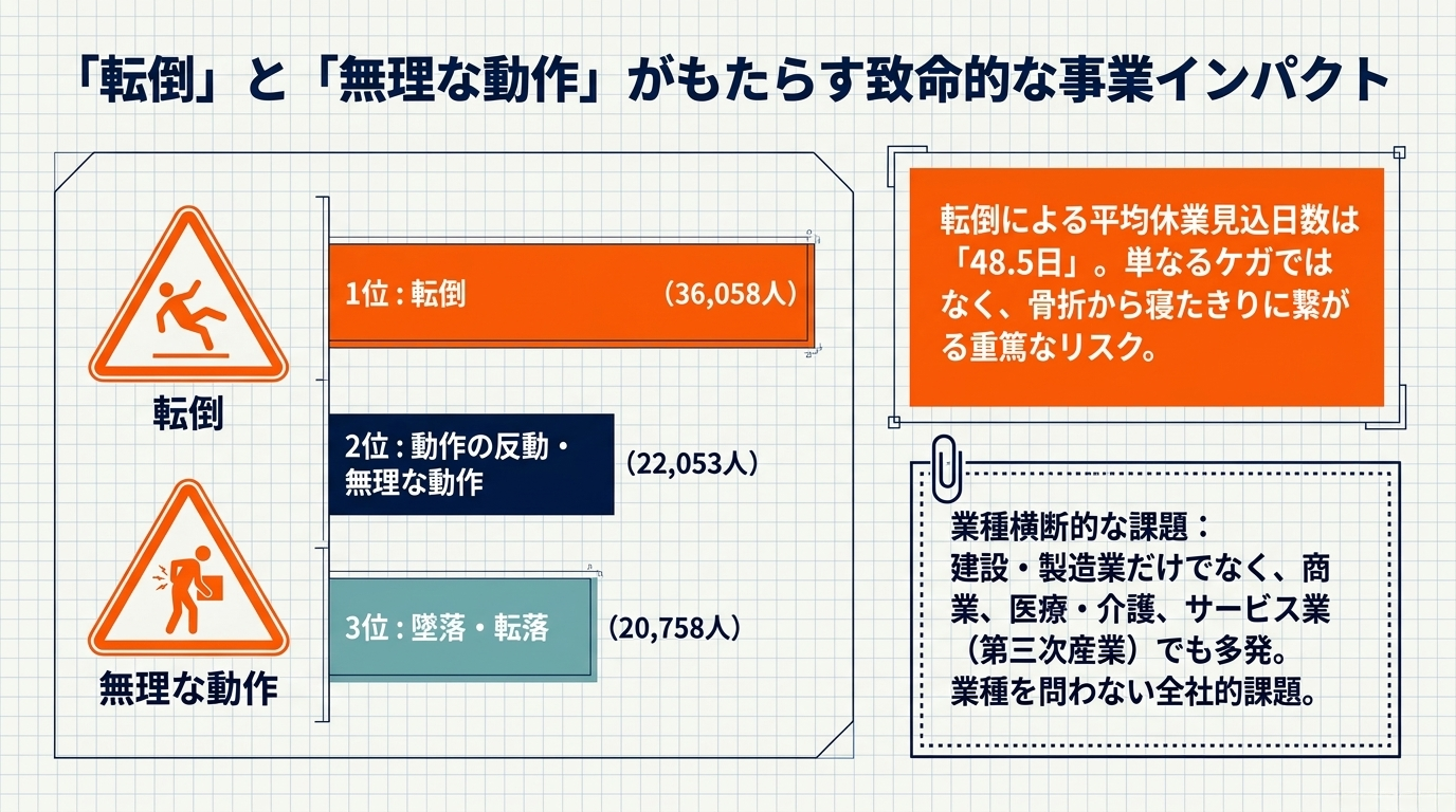 高年齢労働者に多い労働災害の上位3種類（転倒36,058人、動作の反動・無理な動作22,053人、墜落・転落20,758人）と、転倒による平均休業日数48.5日のリスクを示すインフォグラフィック