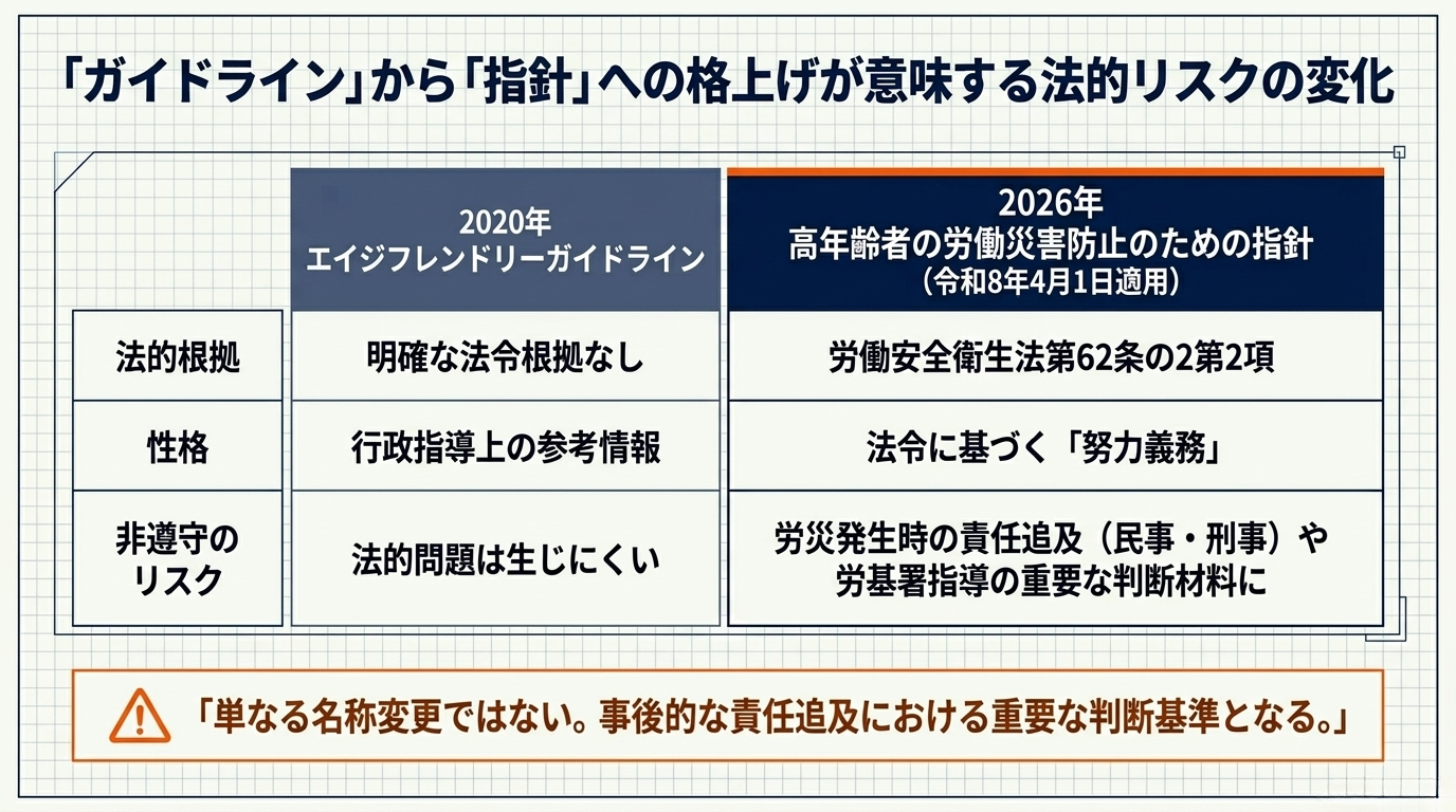 2020年エイジフレンドリーガイドラインと2026年高年齢者の労働災害防止のための指針の比較表。法的根拠・性格・非遵守のリスクの違いを整理したインフォグラフィック