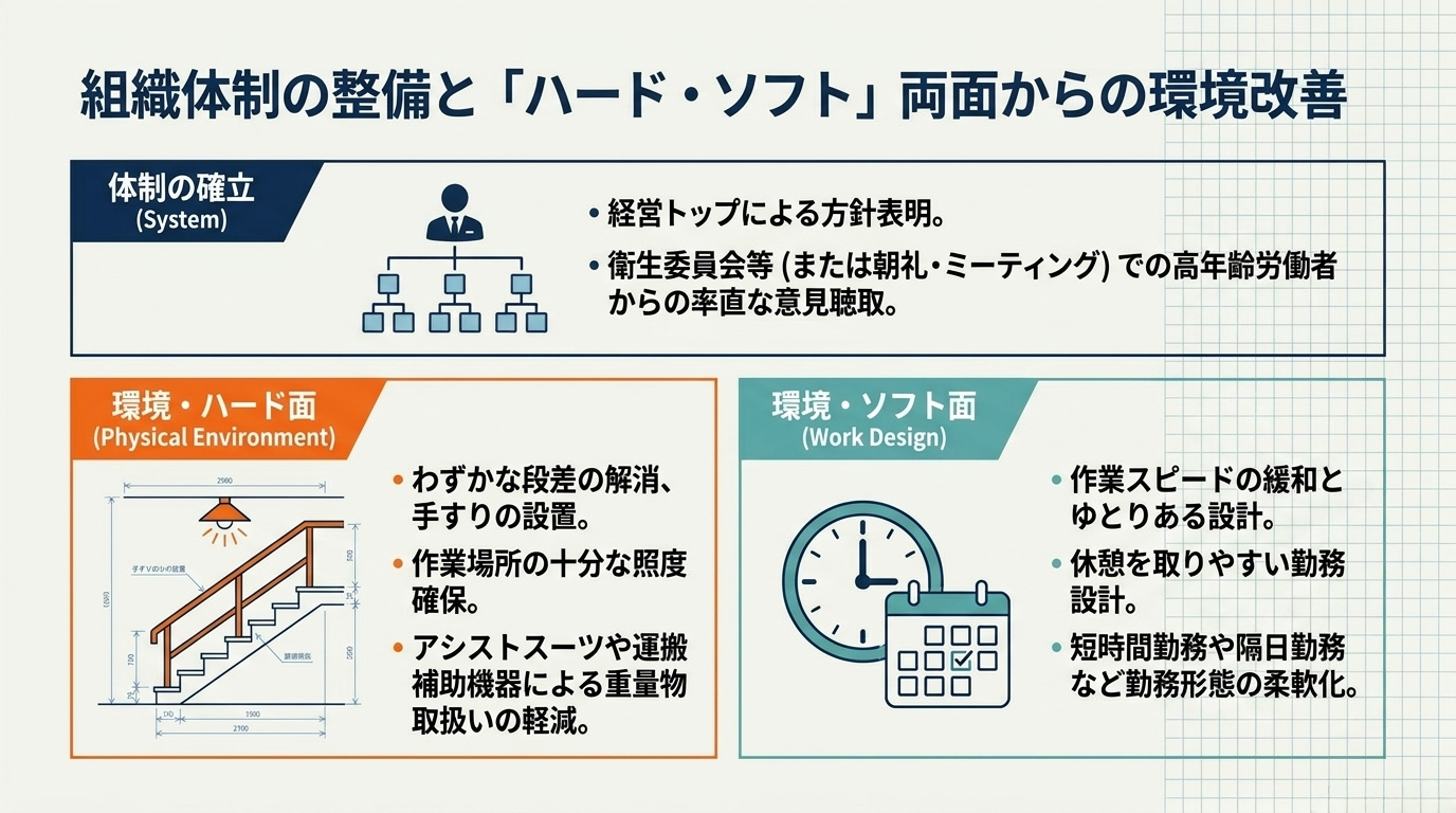 指針が求める措置を「体制の確立」「環境・ハード面」「環境・ソフト面」の3領域に整理したインフォグラフィック。段差解消、照度確保、アシストスーツ、勤務設計の柔軟化などの具体策を図示