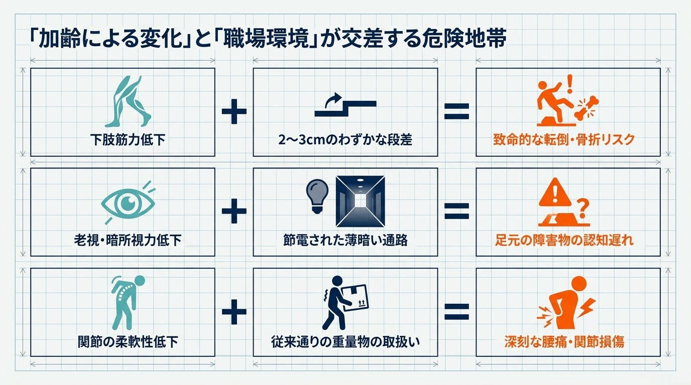 加齢による身体変化と職場環境要因の組み合わせがリスクを生む仕組みを示したインフォグラフィック。下肢筋力低下×わずかな段差、老視×薄暗い通路、関節柔軟性低下×重量物取扱いの3パターンを図解