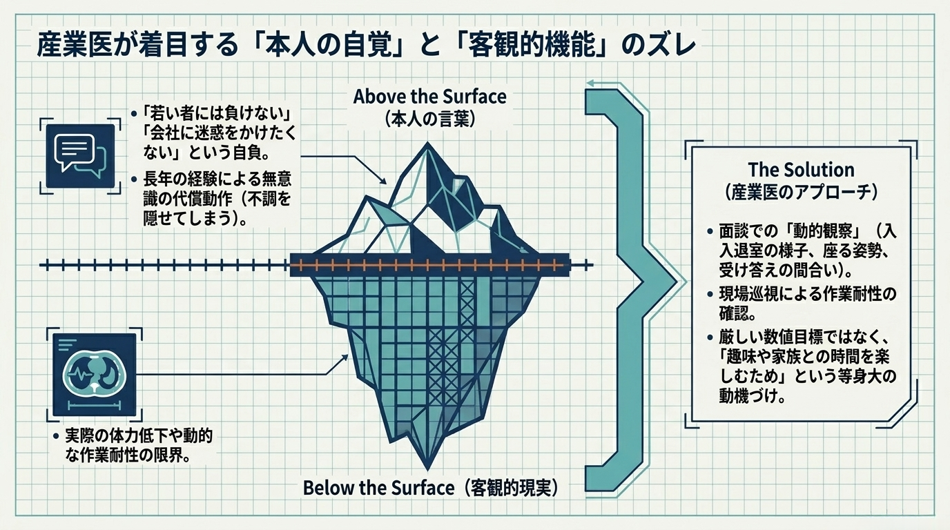 氷山のメタファーで示した産業医面談の視点。本人が語る言葉（水面上）と客観的な機能低下（水面下）のずれを埋めるための動的観察・現場巡視・等身大の動機づけといった産業医のアプローチを図解