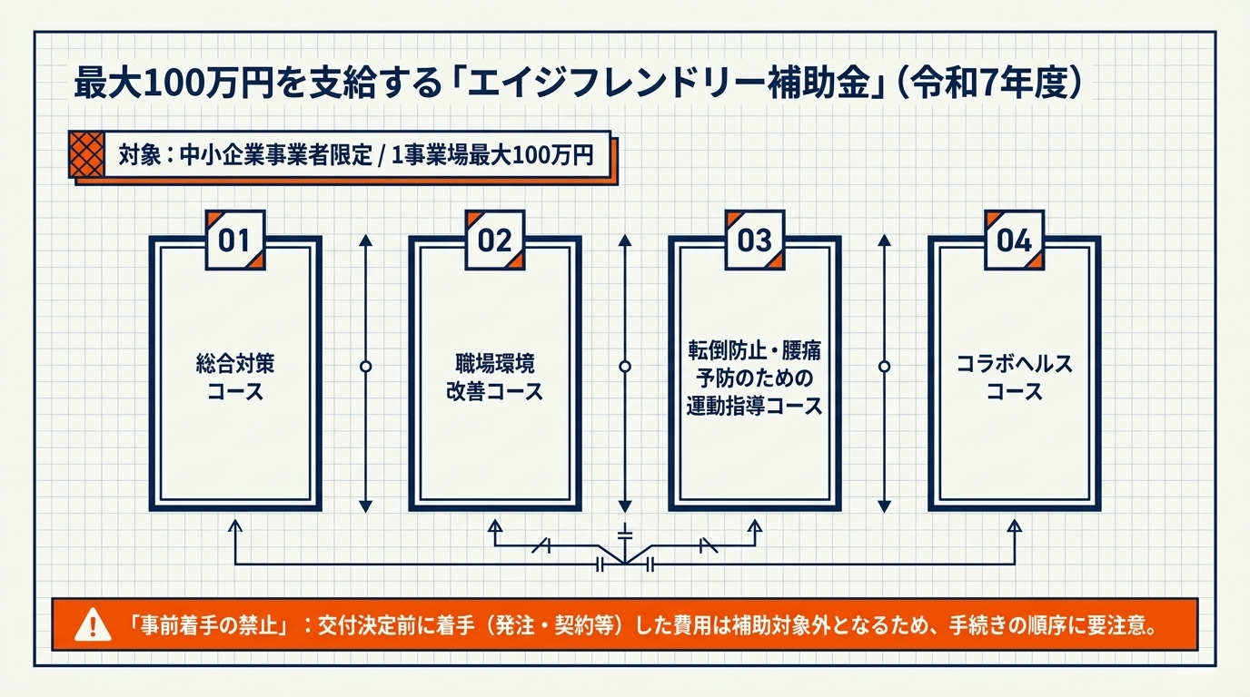 エイジフレンドリー補助金の4コース（総合対策コース、職場環境改善コース、転倒防止・腰痛予防のための運動指導コース、コラボヘルスコース）と、中小企業事業者限定・1事業場最大100万円の支給条件を示したインフォグラフィック