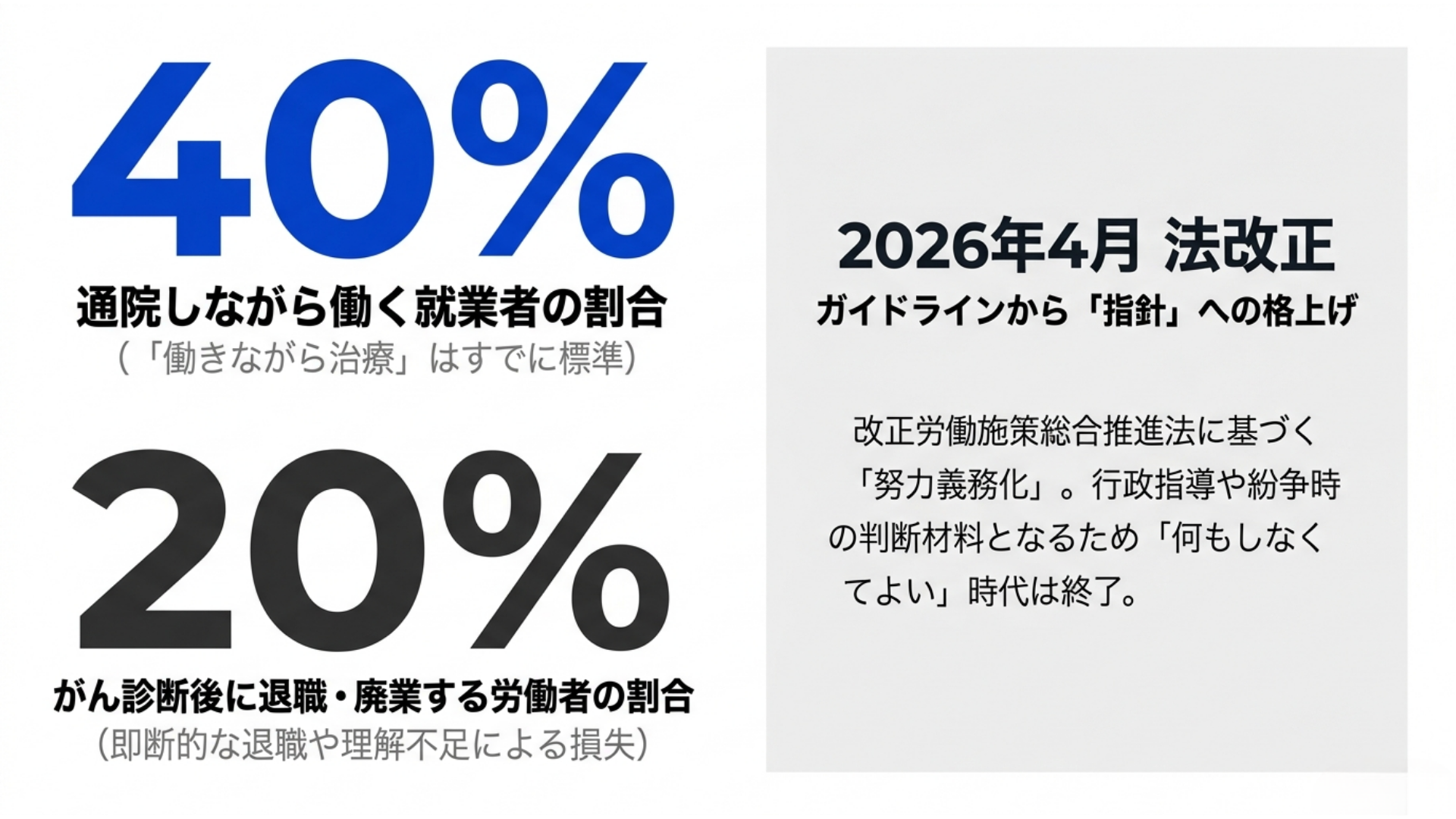 通院しながら働く就業者が約4割、がん診断後に退職・廃業する労働者が約2割という現状と、2026年4月の法改正でガイドラインから法令に基づく指針へ格上げされ努力義務化された変化を示すインフォグラフィック
