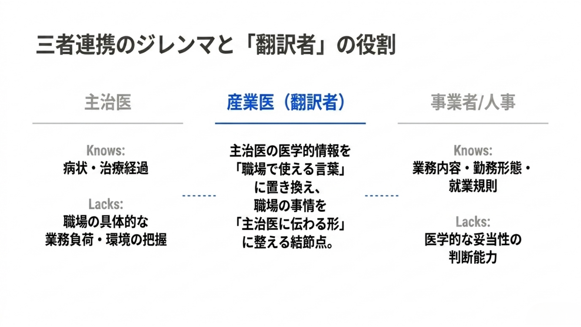 主治医・産業医・事業者の三者連携のジレンマと産業医の翻訳者としての役割を整理した図。それぞれが持つ情報と不足する情報を対比させ、産業医が両者を橋渡しする結節点であることを示すインフォグラフィック