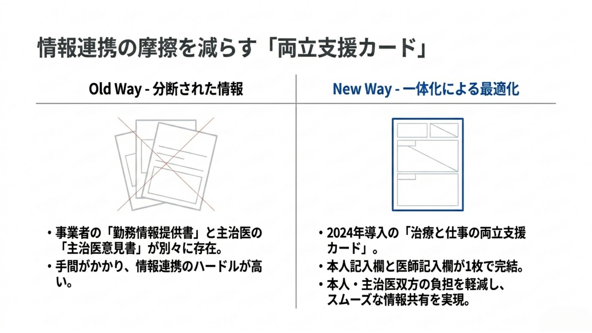 情報連携の摩擦を減らす両立支援カードを紹介するインフォグラフィック。従来の勤務情報提供書と主治医意見書が別々に存在する方式から、2024年導入の本人記入欄と医師記入欄が一体化した両立支援カードへの移行を対比