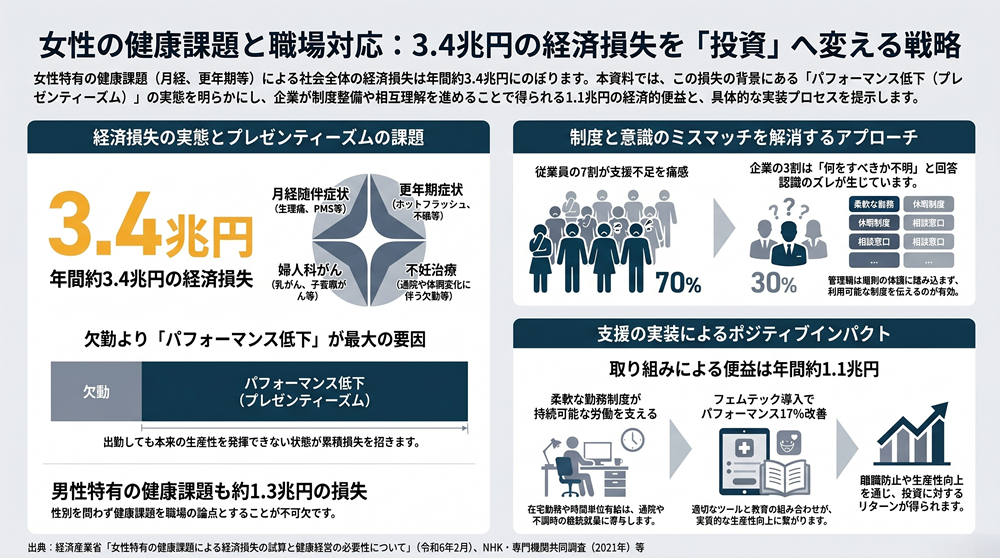 女性の健康課題と職場対応の全体像｜年間3.4兆円の経済損失を1.1兆円の投資リターンへ変える戦略を、経済損失の実態・ミスマッチ・支援実装の3視点で示したサマリ図