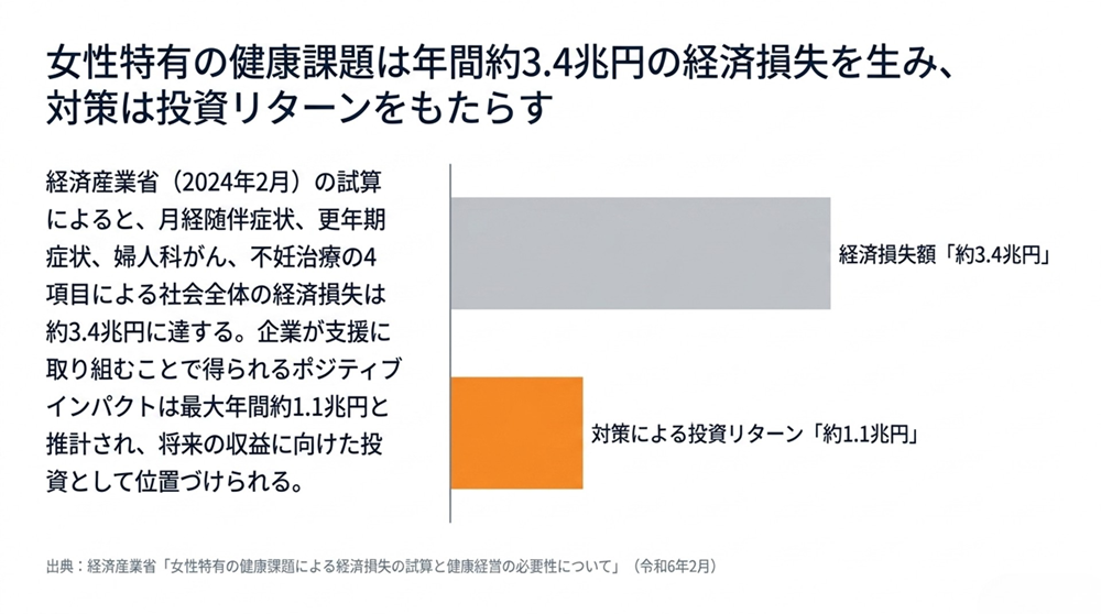 経済産業省2024年2月試算による女性特有の健康課題の経済損失額3.4兆円と、企業の取り組みによるポジティブインパクト1.1兆円を比較した棒グラフ