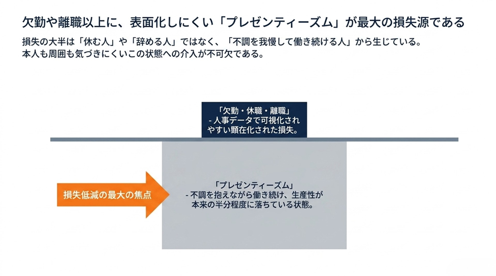 欠勤・休職・離職と比べ、表面化しにくいプレゼンティーズム（不調を抱えながら働き続ける状態）が女性の健康課題における最大の損失源であることを示した氷山型の図