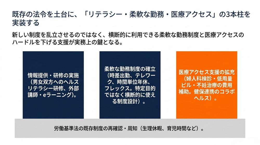 既存の労働基準法を土台に、ヘルスリテラシー研修・柔軟な勤務制度・医療アクセス支援の3本柱で女性の健康課題に対応する企業の実装フレームワーク
