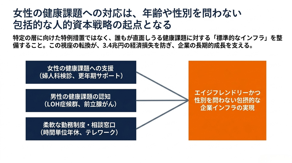 女性の健康課題への支援・男性の健康課題の認知・柔軟な勤務制度を組み合わせ、性別を問わない包括的な人的資本戦略・企業インフラを実現する全体構造図